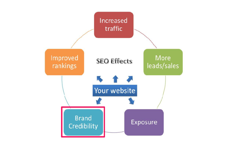Get #1 SEO Services USA, Trusted SEO Company in USA